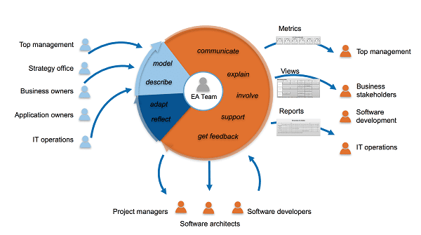 Architectural Management